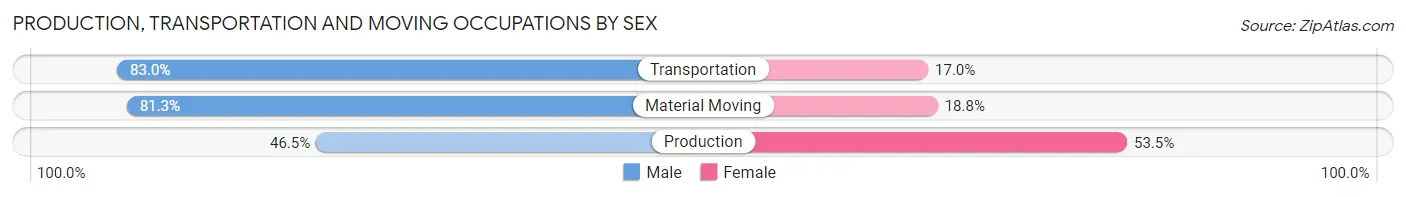 Production, Transportation and Moving Occupations by Sex in Cook County