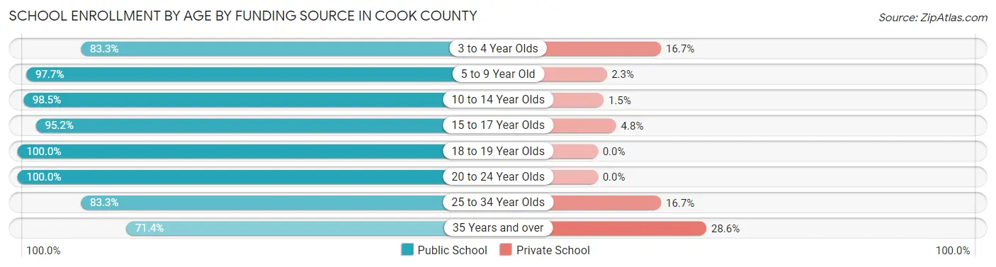 School Enrollment by Age by Funding Source in Cook County
