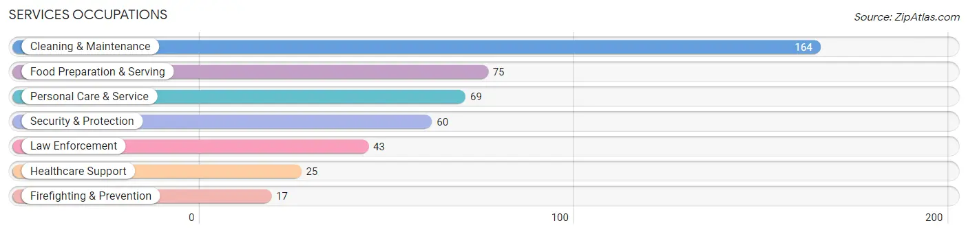 Services Occupations in Cook County