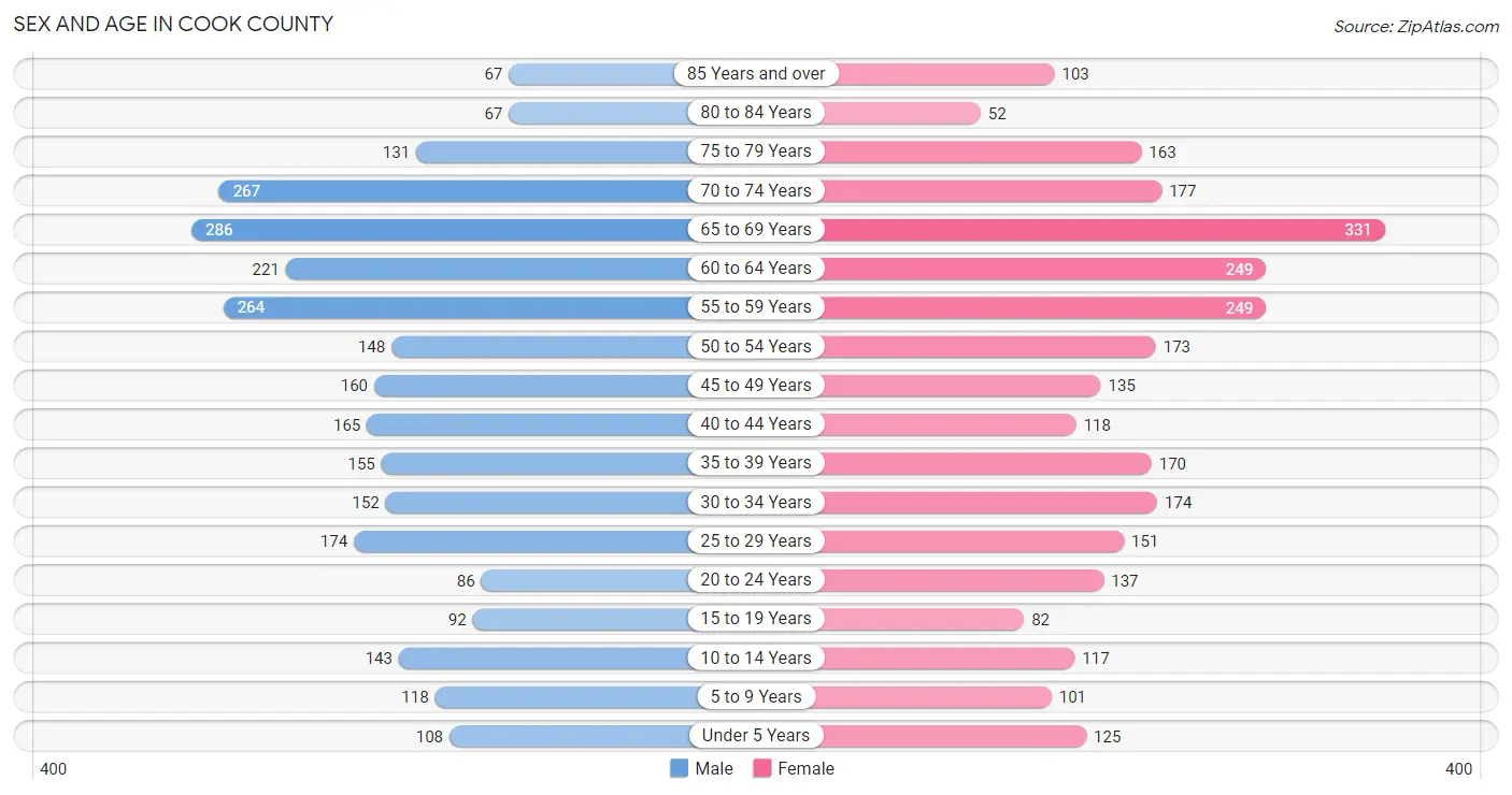 Sex and Age in Cook County