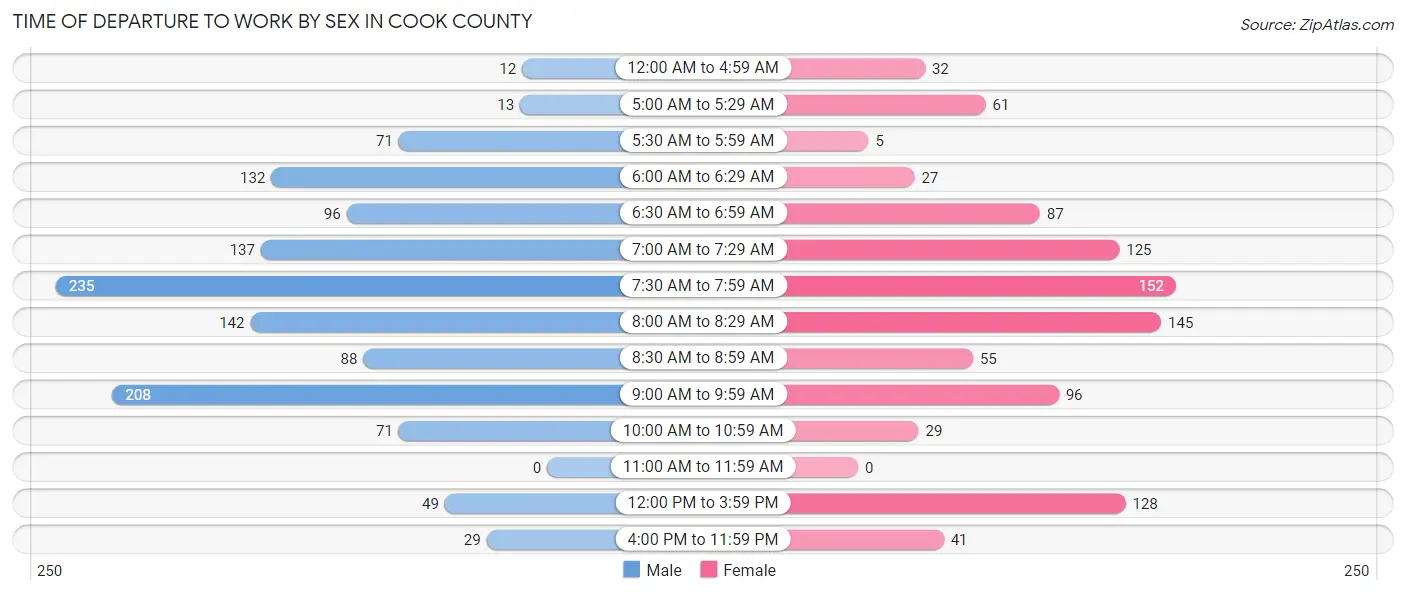 Time of Departure to Work by Sex in Cook County