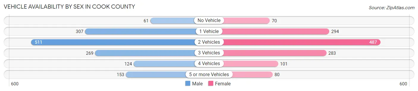 Vehicle Availability by Sex in Cook County