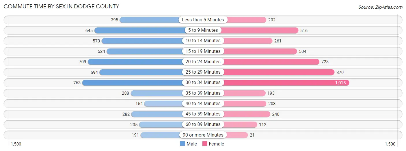 Commute Time by Sex in Dodge County