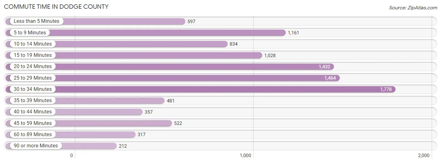 Commute Time in Dodge County