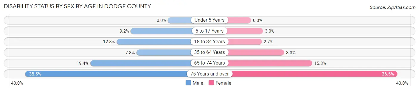 Disability Status by Sex by Age in Dodge County