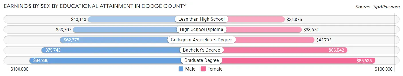 Earnings by Sex by Educational Attainment in Dodge County