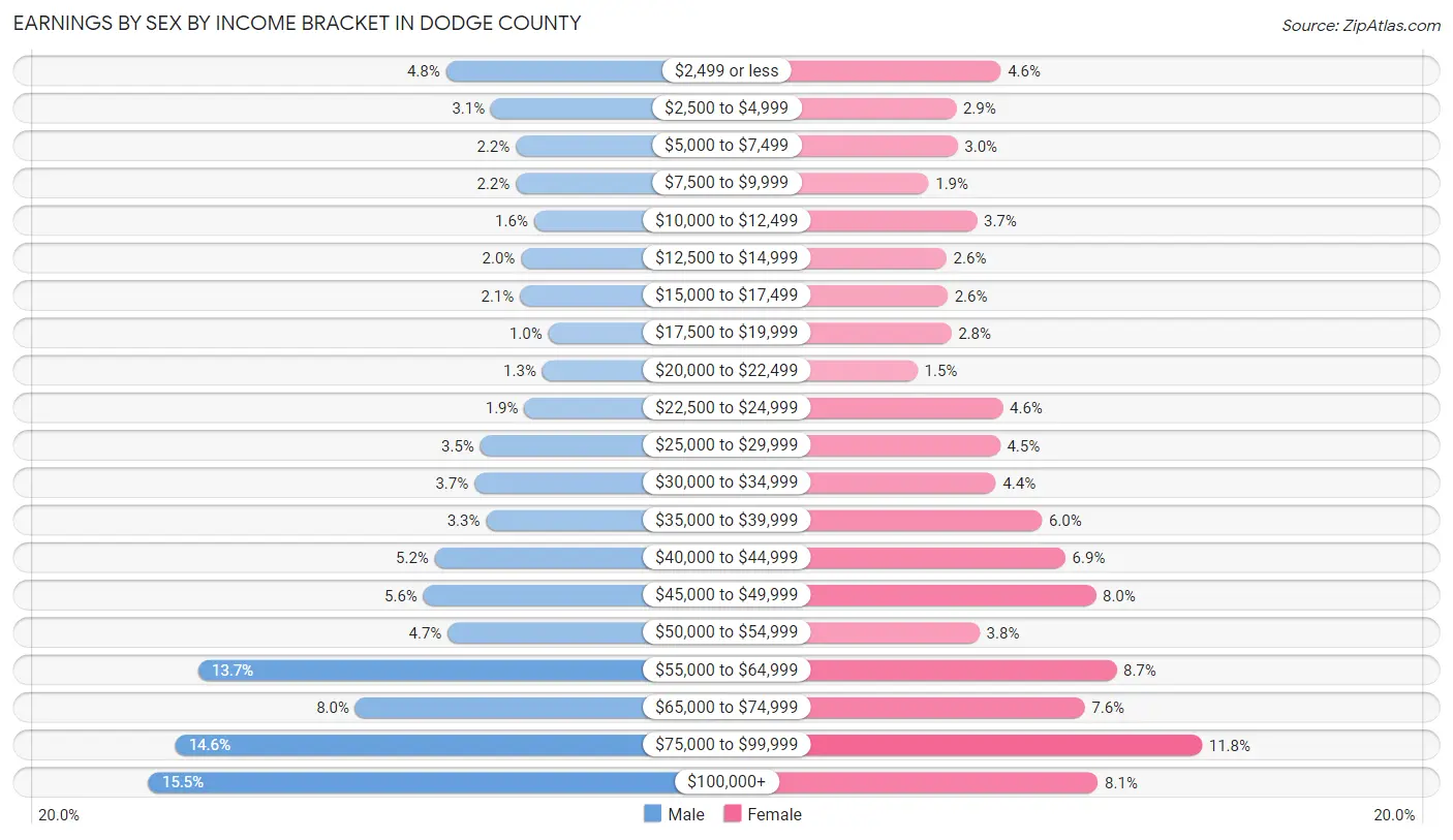 Earnings by Sex by Income Bracket in Dodge County