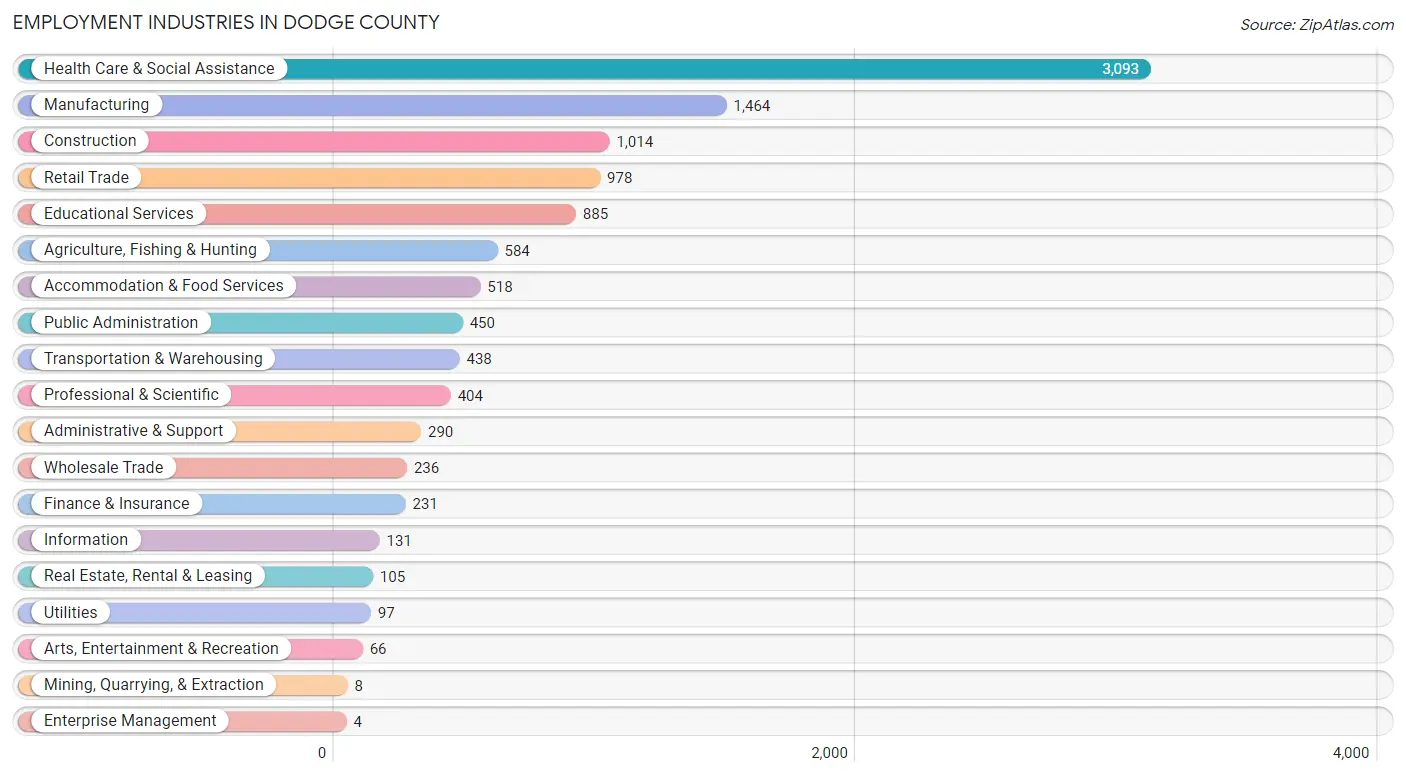 Employment Industries in Dodge County