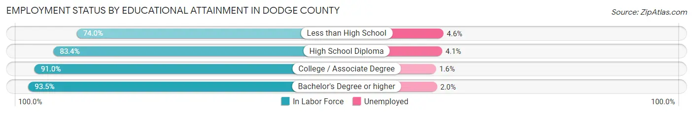 Employment Status by Educational Attainment in Dodge County