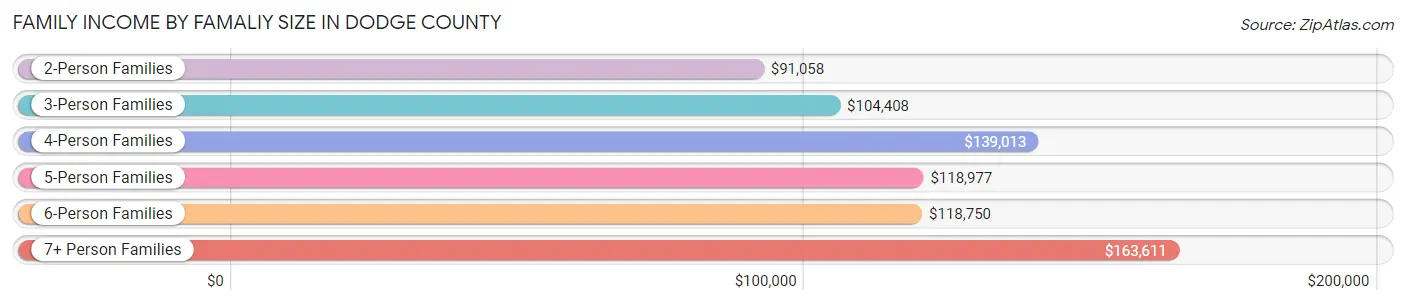 Family Income by Famaliy Size in Dodge County