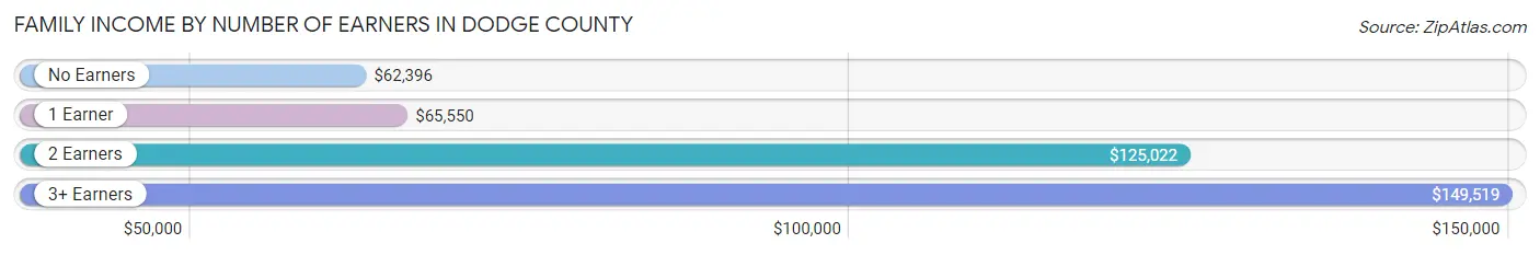 Family Income by Number of Earners in Dodge County