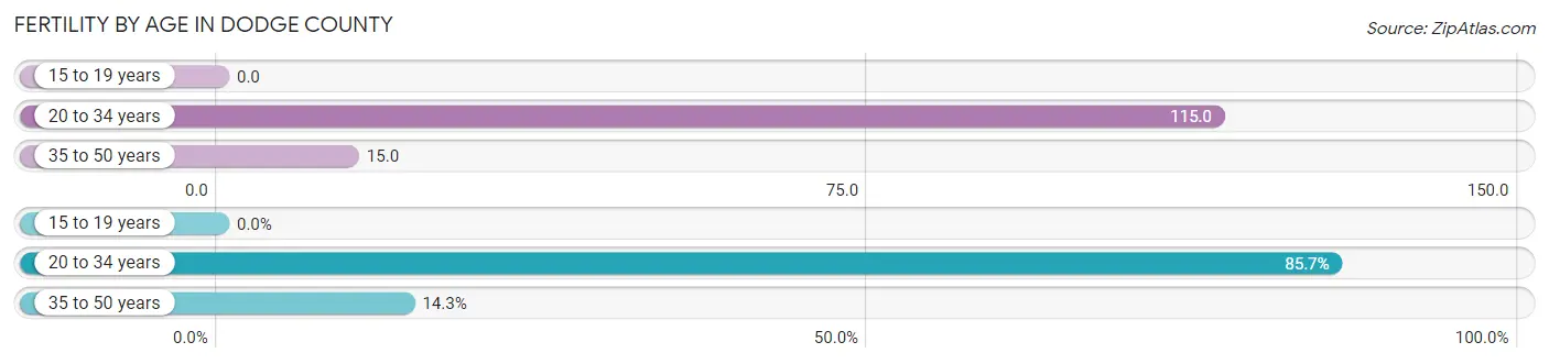 Female Fertility by Age in Dodge County