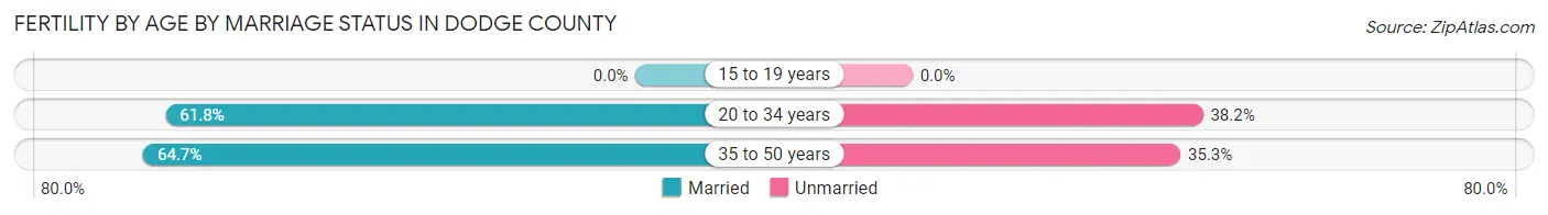 Female Fertility by Age by Marriage Status in Dodge County