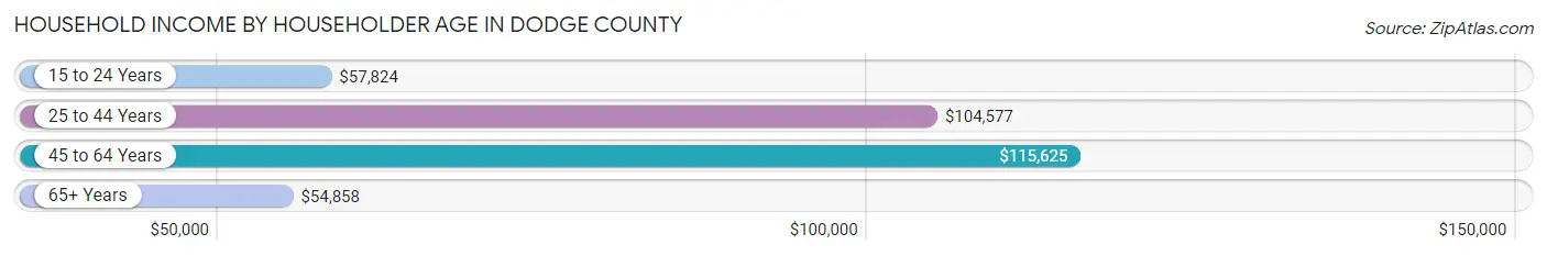 Household Income by Householder Age in Dodge County