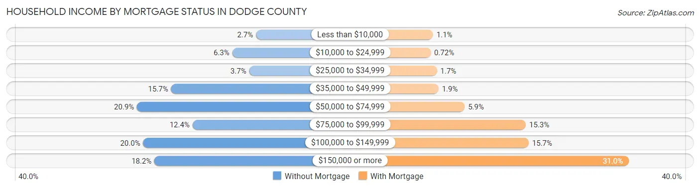 Household Income by Mortgage Status in Dodge County