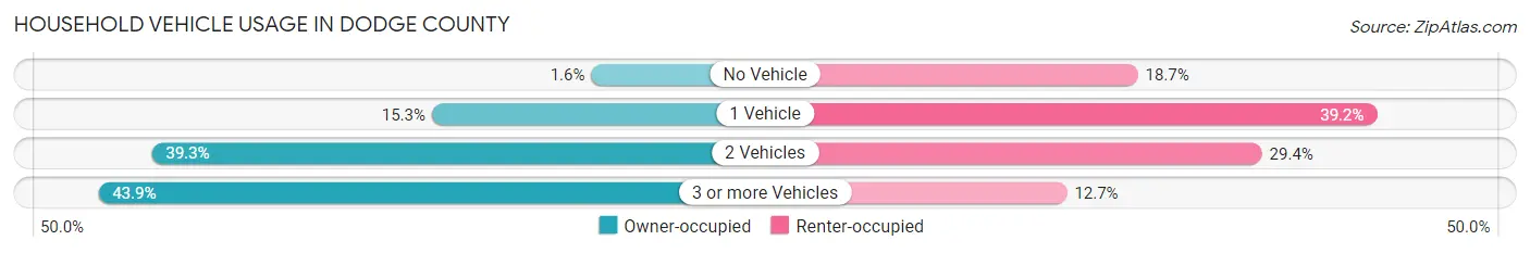 Household Vehicle Usage in Dodge County