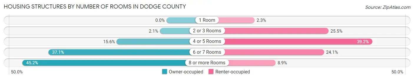 Housing Structures by Number of Rooms in Dodge County