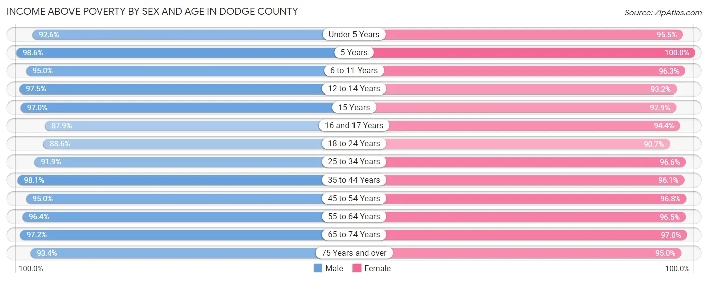 Income Above Poverty by Sex and Age in Dodge County