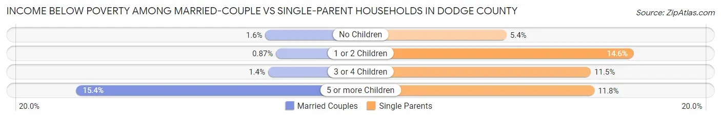 Income Below Poverty Among Married-Couple vs Single-Parent Households in Dodge County