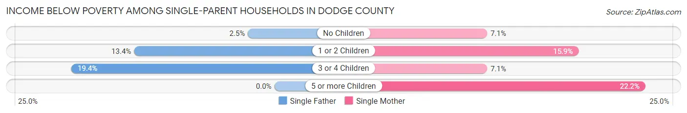 Income Below Poverty Among Single-Parent Households in Dodge County