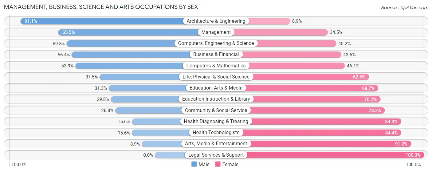 Management, Business, Science and Arts Occupations by Sex in Dodge County