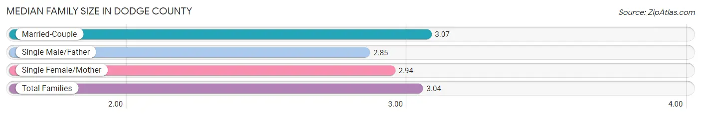 Median Family Size in Dodge County