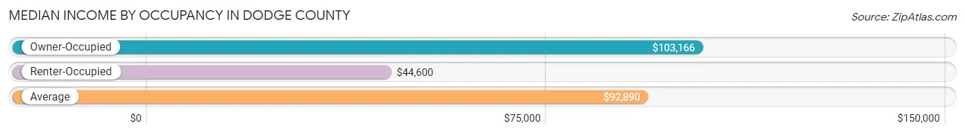 Median Income by Occupancy in Dodge County