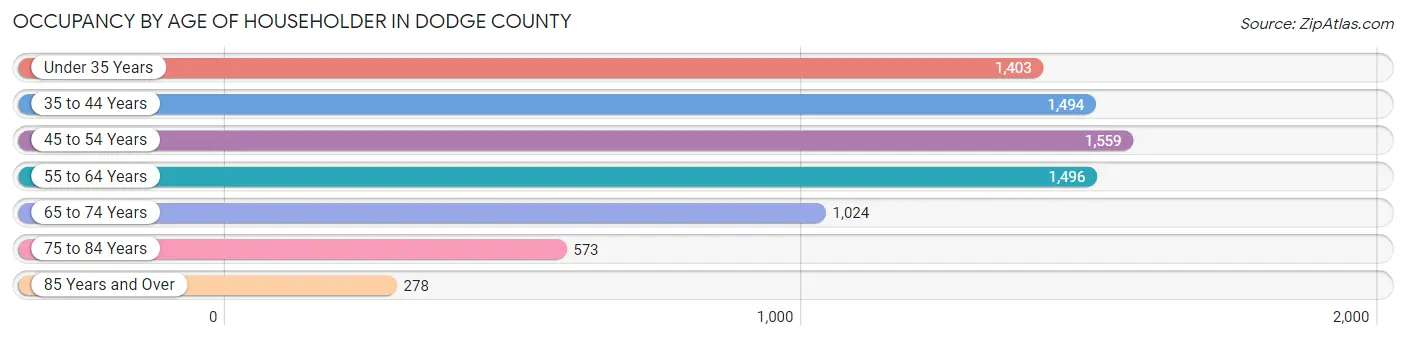 Occupancy by Age of Householder in Dodge County