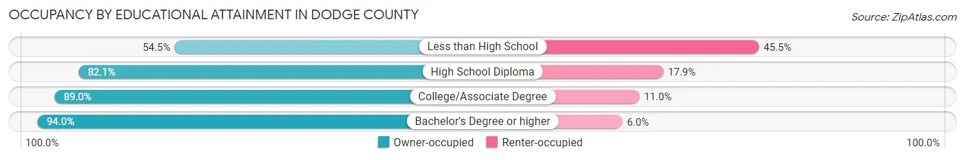 Occupancy by Educational Attainment in Dodge County