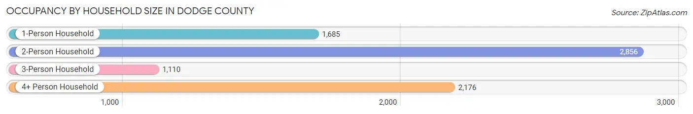 Occupancy by Household Size in Dodge County