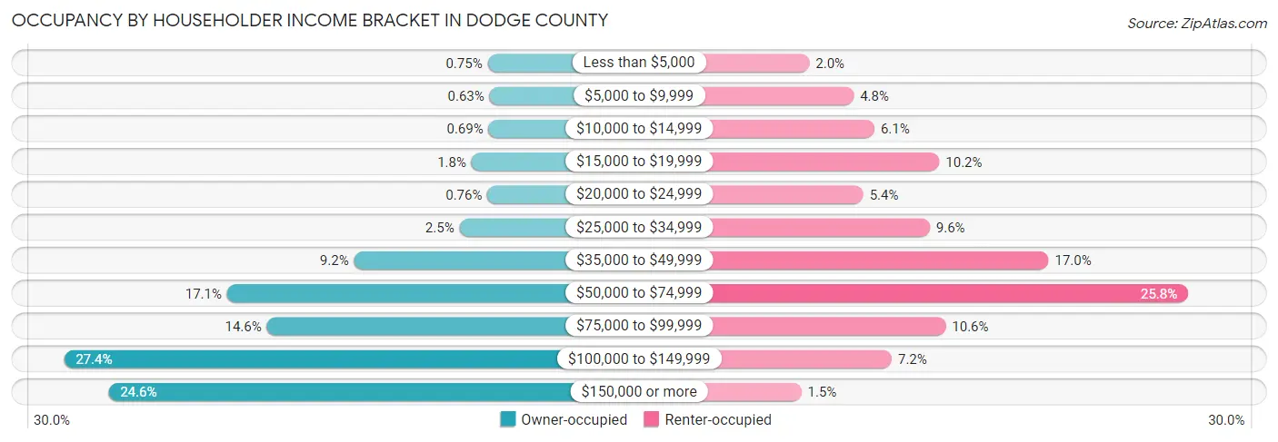 Occupancy by Householder Income Bracket in Dodge County