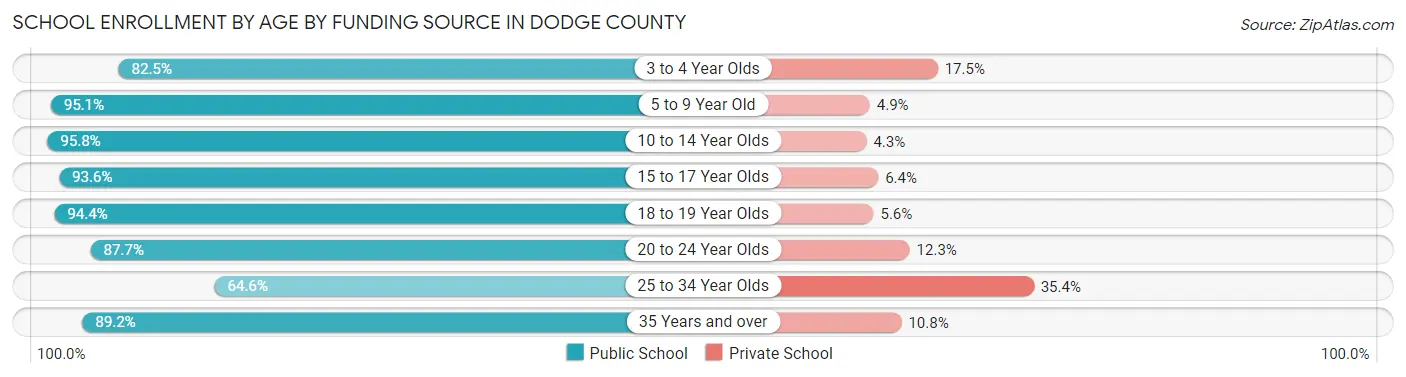 School Enrollment by Age by Funding Source in Dodge County