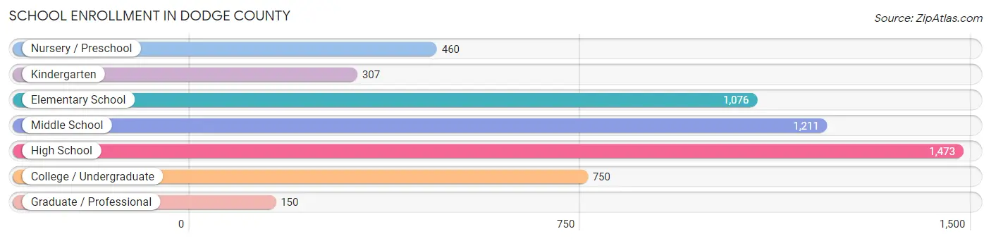 School Enrollment in Dodge County