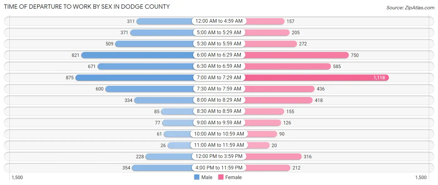 Time of Departure to Work by Sex in Dodge County