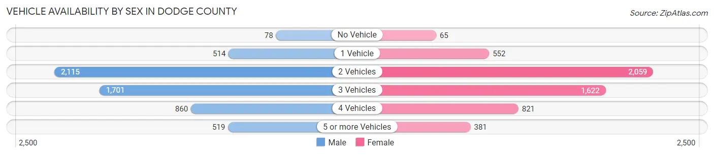 Vehicle Availability by Sex in Dodge County