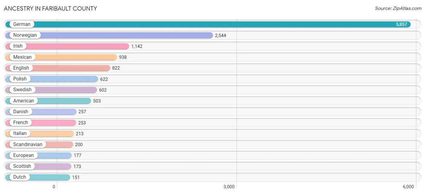 Ancestry in Faribault County