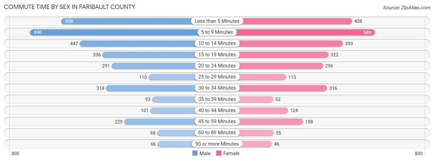 Commute Time by Sex in Faribault County