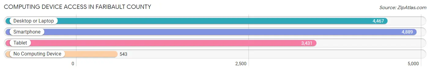 Computing Device Access in Faribault County