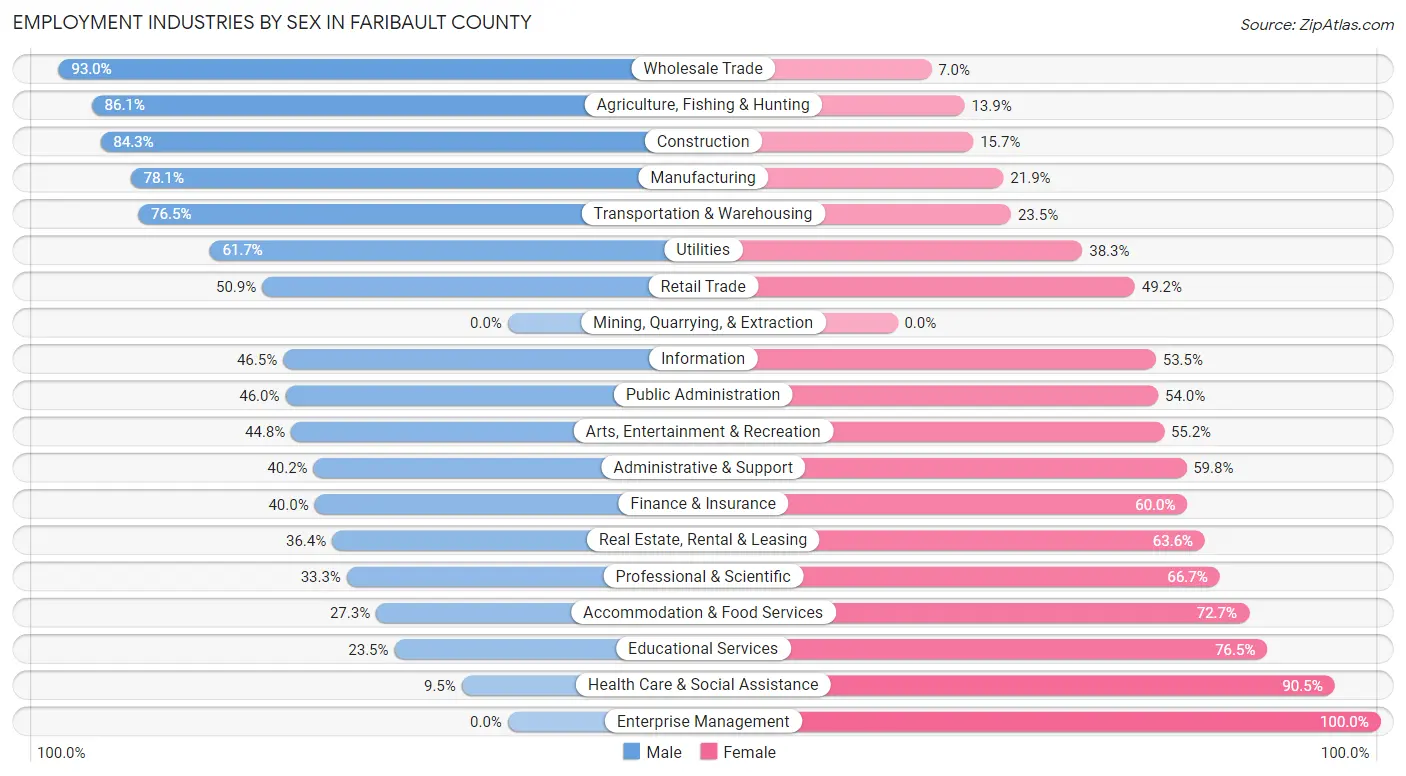 Employment Industries by Sex in Faribault County