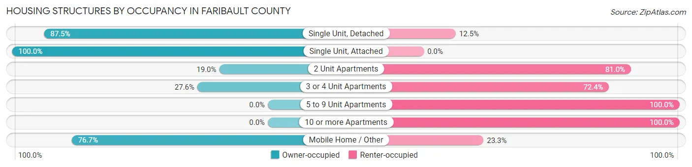 Housing Structures by Occupancy in Faribault County