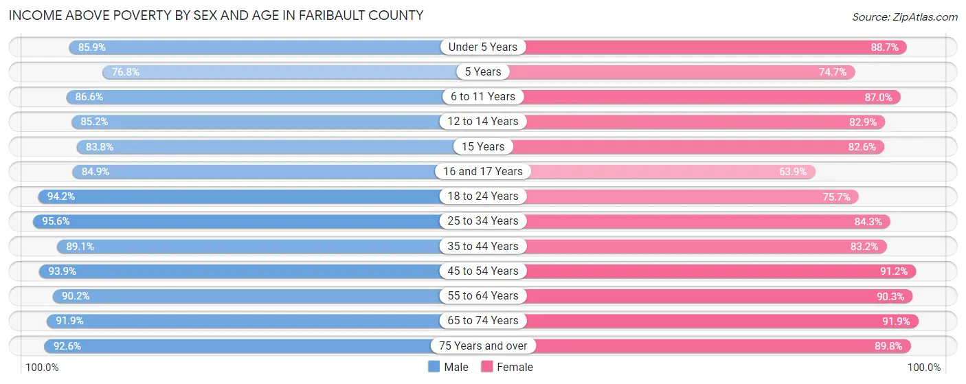 Income Above Poverty by Sex and Age in Faribault County