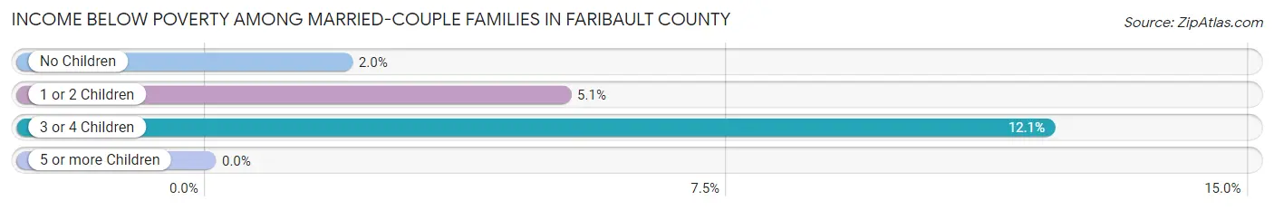 Income Below Poverty Among Married-Couple Families in Faribault County