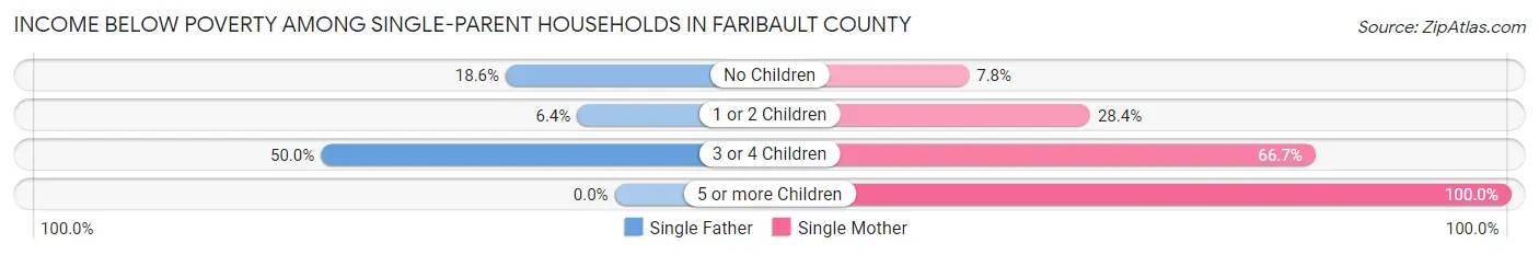 Income Below Poverty Among Single-Parent Households in Faribault County