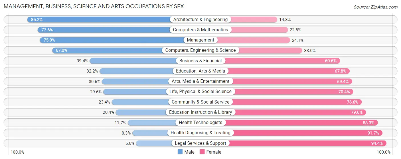 Management, Business, Science and Arts Occupations by Sex in Faribault County
