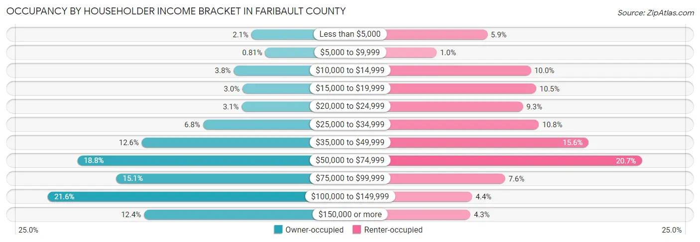 Occupancy by Householder Income Bracket in Faribault County