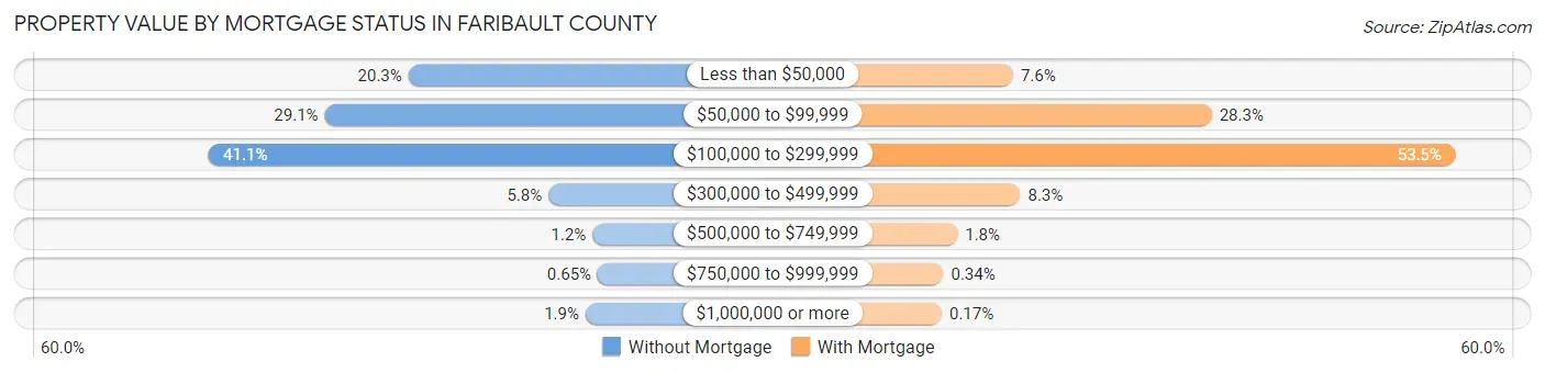 Property Value by Mortgage Status in Faribault County