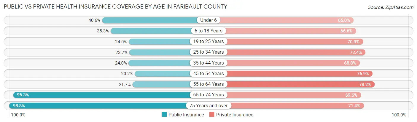 Public vs Private Health Insurance Coverage by Age in Faribault County