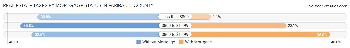 Real Estate Taxes by Mortgage Status in Faribault County