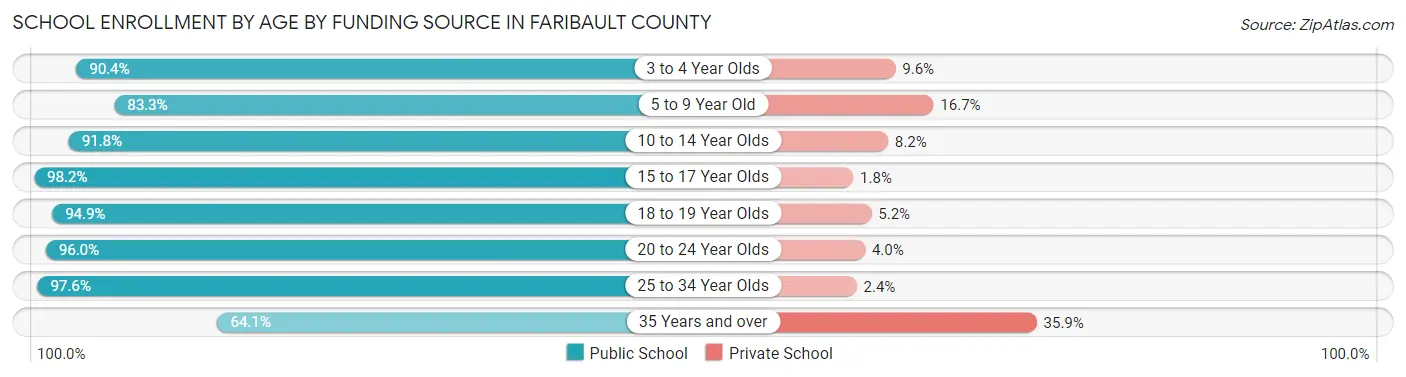 School Enrollment by Age by Funding Source in Faribault County