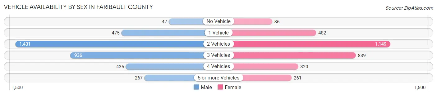 Vehicle Availability by Sex in Faribault County